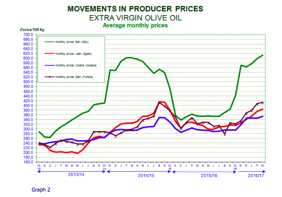 olive global trade